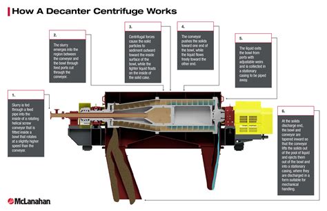 decanter centrifuge machine|screw press vs decanter centrifuge.